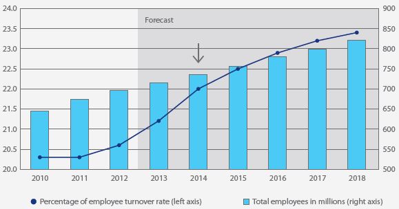 Hay Group - Global Turnover Rate Hay Group - Global Turnover Rate